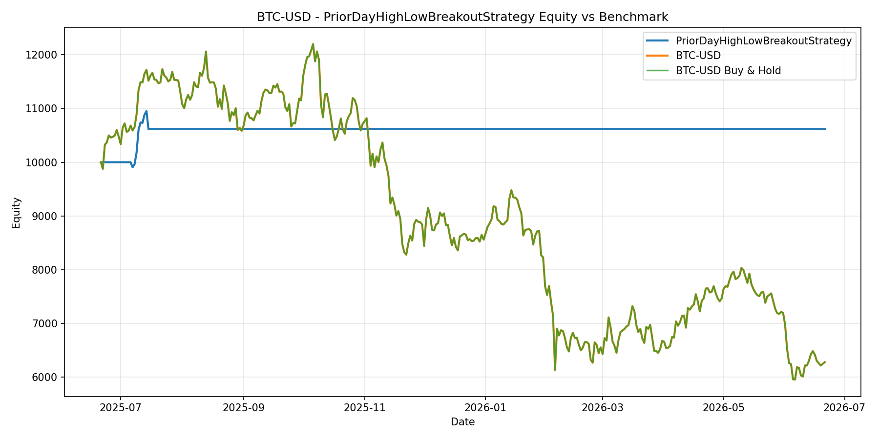 BTC-USD - PriorDayHighLowBreakoutStrategy equity curve